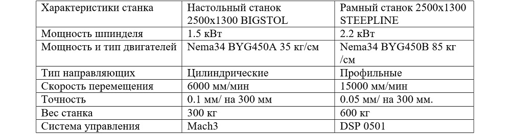 сравнение рамных станков с настольными