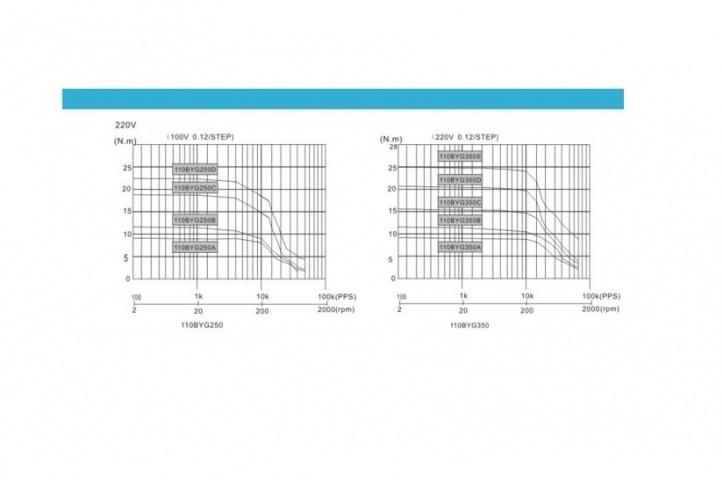 Шаговый двигатель для станка чпу 110BYG250C Nema 42 - steepline.ru